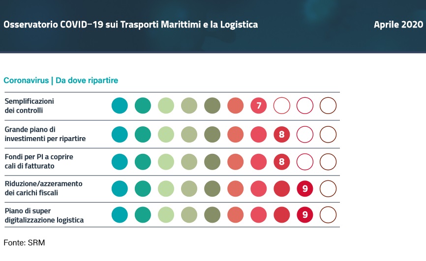 Osservatorio Covid-19 su trasporto marittimo e logistica