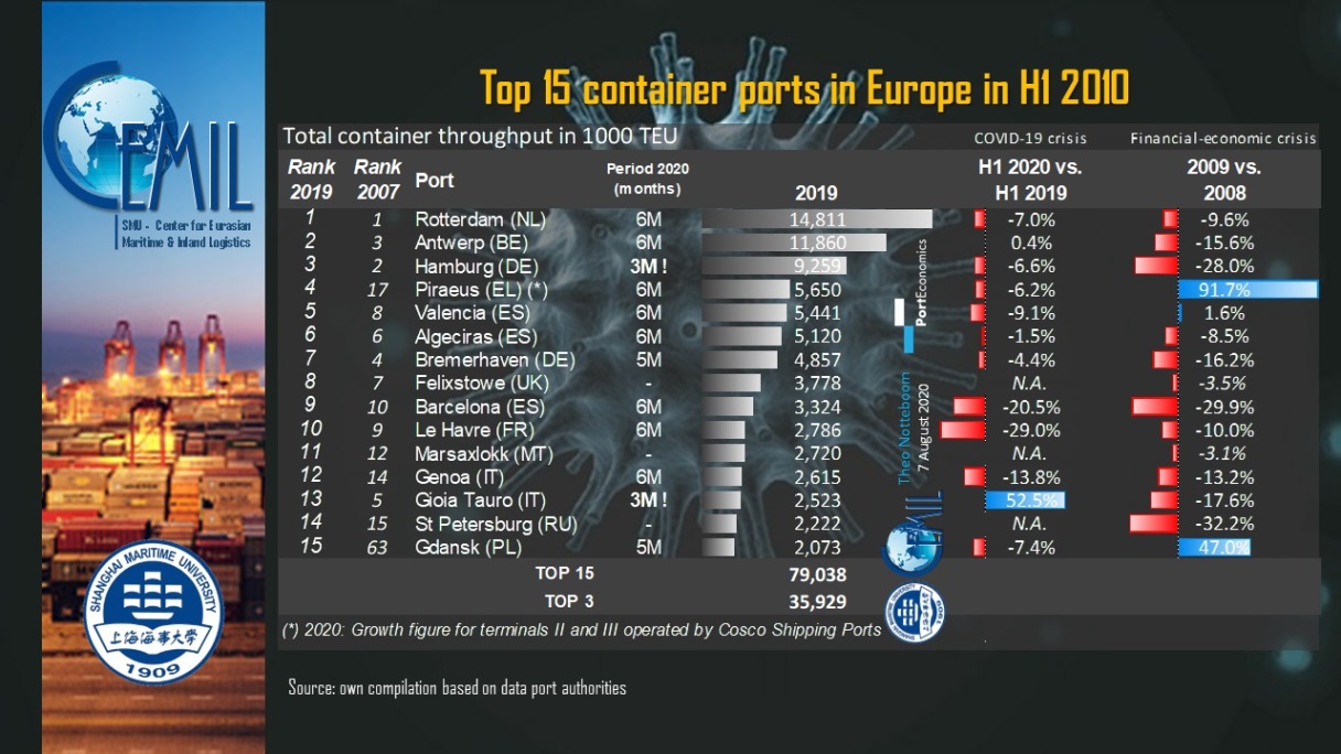 Top 15 container port Europe H1 2020 – Port Economics