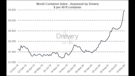World Container Index – Drewry 12-12-2020