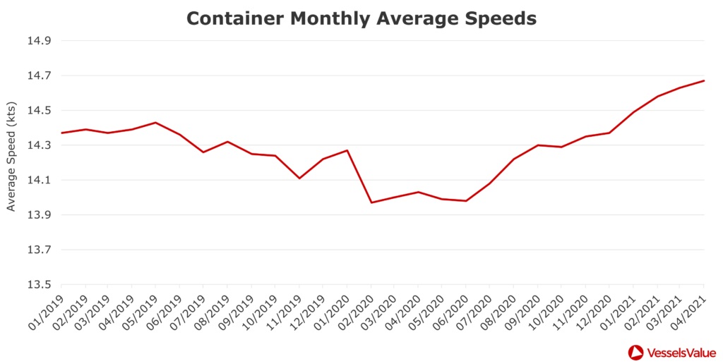 VV container monthly average speed