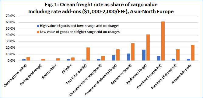 Incidenza dei noli sul carico (5-2021)