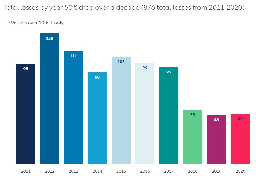Perdite totali navi Allianz