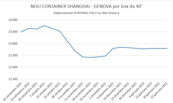 Noli container Cina – Italia