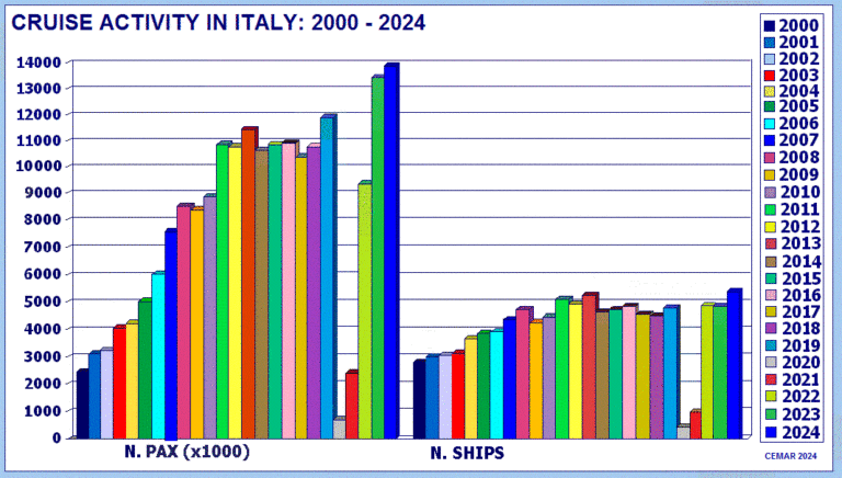 Cemar dati crociere 2000_2024