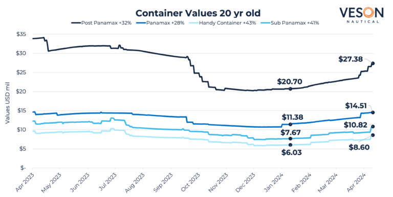 Veson-Container-Values-rising-2024