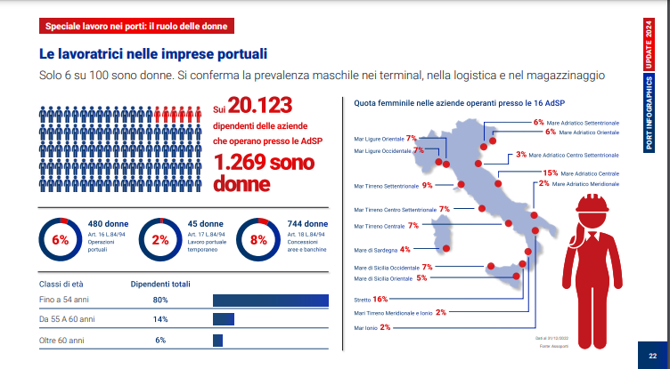 Donne imprese porto Italia 2024