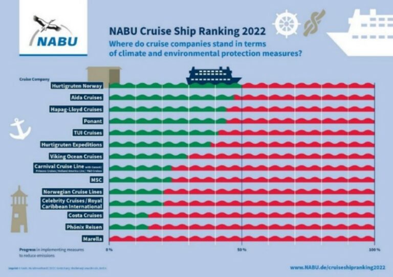 Nabu Cruise Ship Ranking 2022