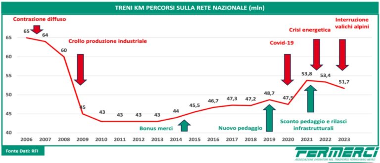 Crisi ferroviaria merci