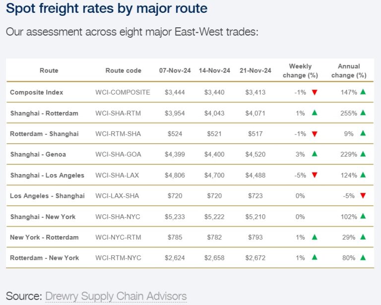 Drewry spot rates container 21-11-2024