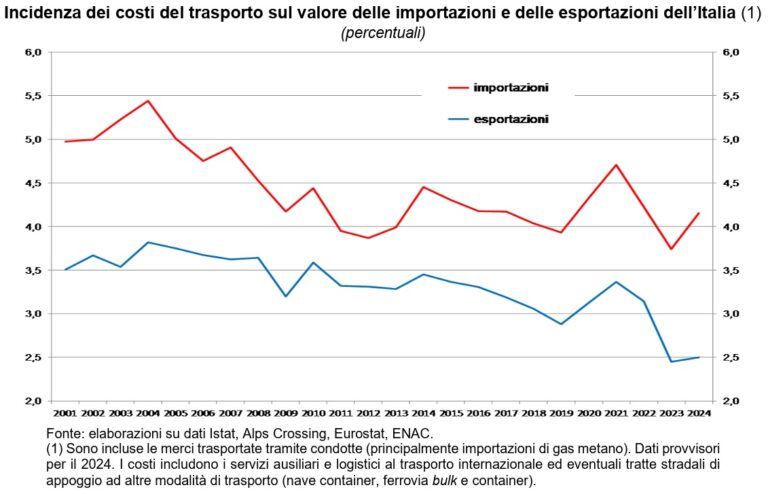 Bankitalia incidenza costi trasporto su interscambio commerciale – indagine 2025