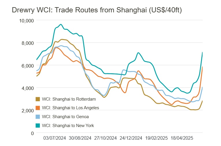 Drewry – World Container Index 5-6-2025