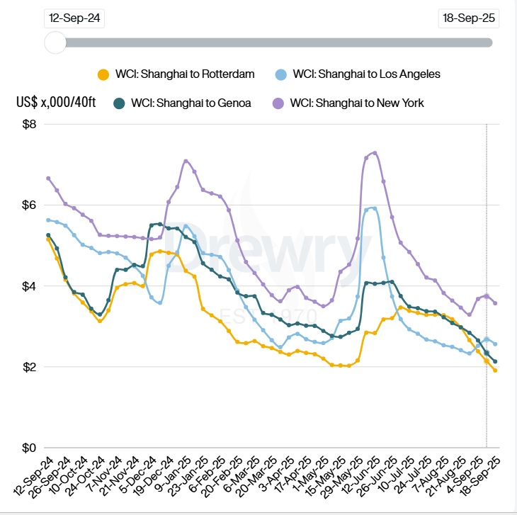 World Container Index 18 settembre