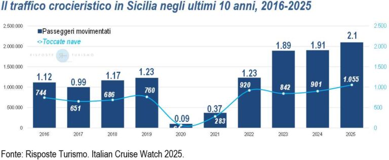 5_RisposteTurismo_TrendTrafficoCrocieristicoSicilia-