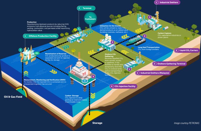Infografica processo di carbon capture utilisation and storage (CCUS)
