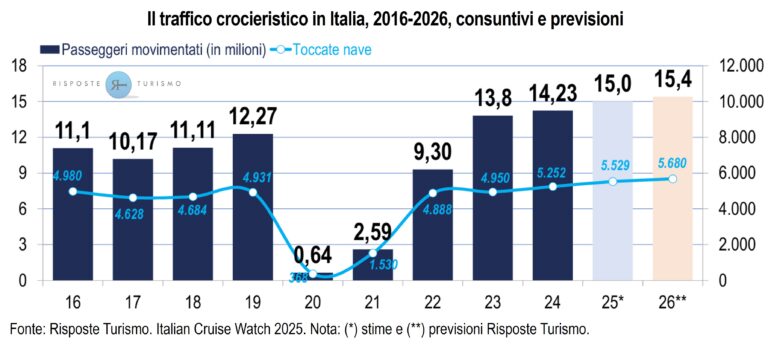 RisposteTurismo_ItalianCruiseWatch2025_TrafficoCrocieristicoItalia2016-2026