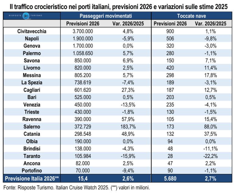 RisposteTurismo_ItalianCruiseWatch2025_TrafficoCrocieristicoPrimi20porti2026Italia