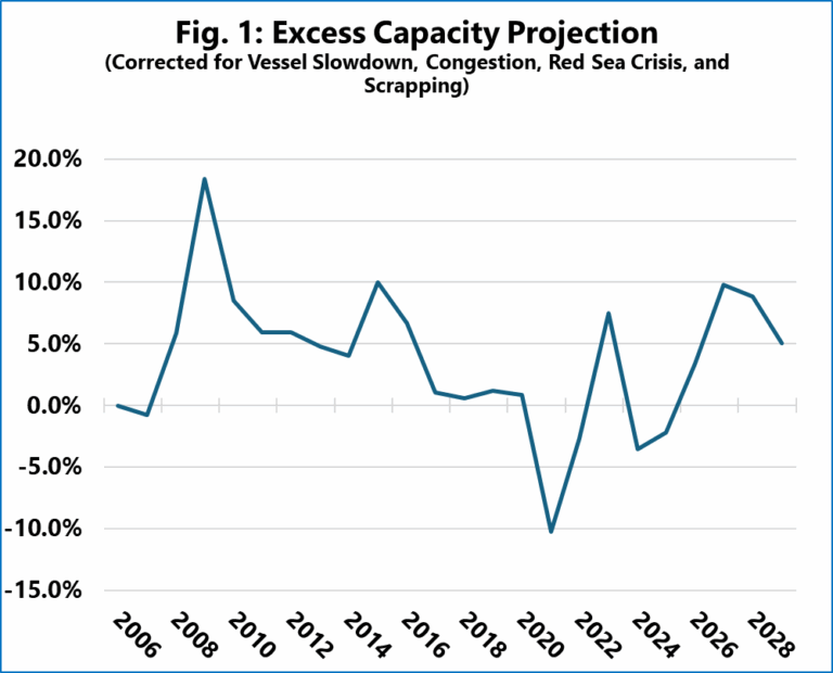 Sea Intelligence overcapacity