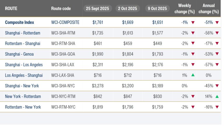 Shanghai World Container Index 9-10-2025