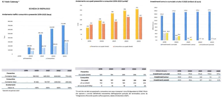 Vado gateway preventivi-consuntivi