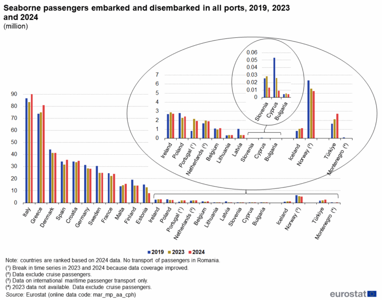Seaborne_passengers_embarked_and_disembarked_in_all_ports,_2019,_2023_and_2024_(million)