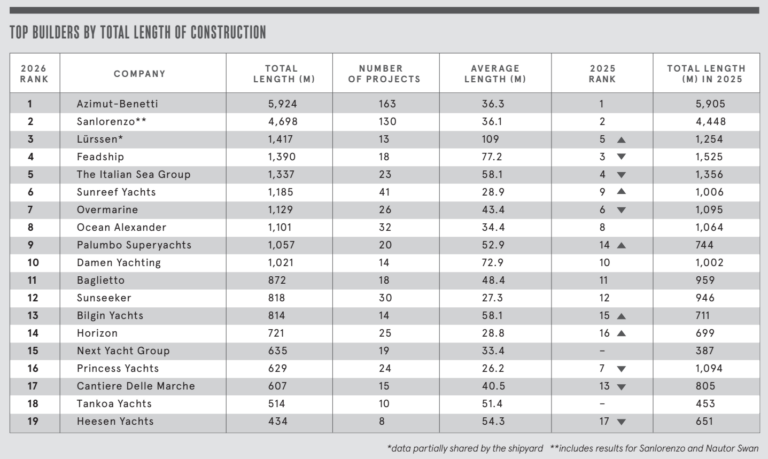 Global Order Book 2026 (Courtesy of Boat International Media Limited)