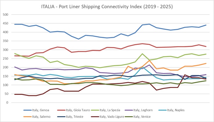 Italia Port Liner Shipping Connectivity Index (2019-2025)