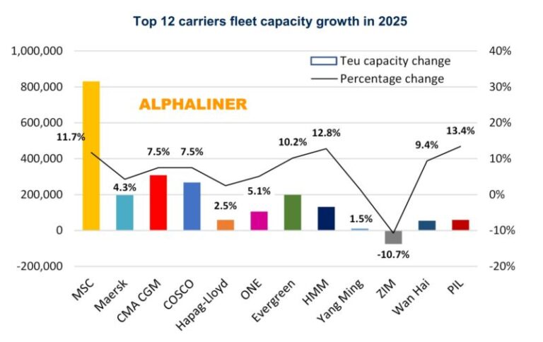 Alphaliner Top 12 carriers fleet capacity growth in 2025