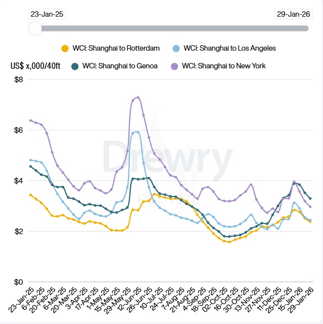 Drewry Container Index 29 gennaio