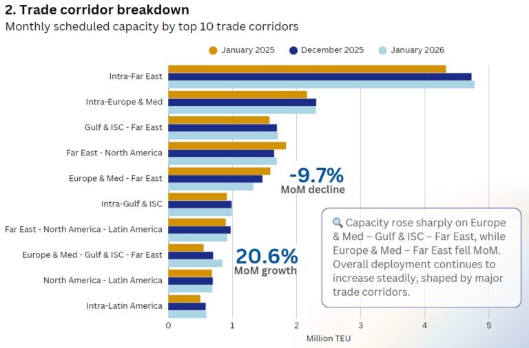 Mds Transmodal trade corridor breadown container