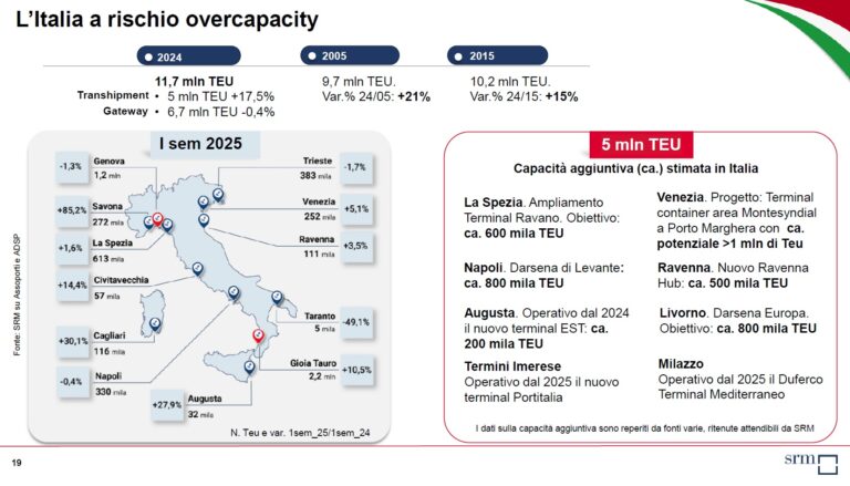Srm – Italia rischio overcapacity nei terminal container