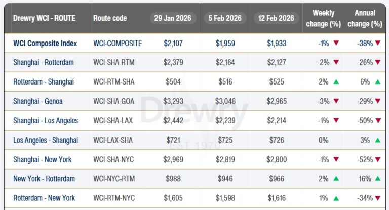 World Container Index – Drewry 13-2-2026