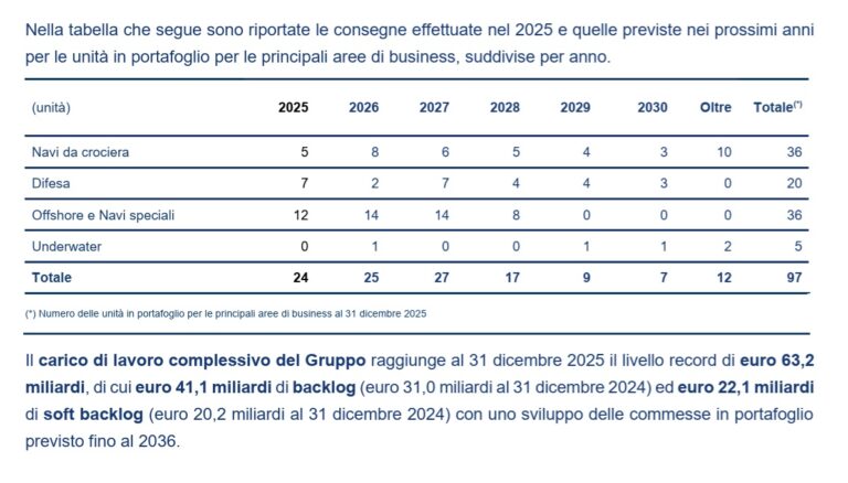 Fincantieri tabella ordini