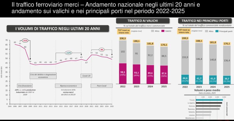 Rfi statistiche treni merci 2025