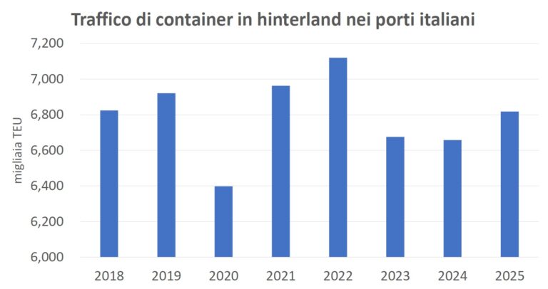 Traffico container hinterland porti italiani 2018 – 2025