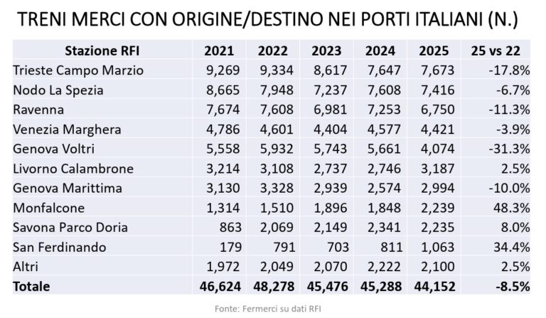 Treni merci porti italiani dal 2021 al 2025 – Antonellini – Fermerci