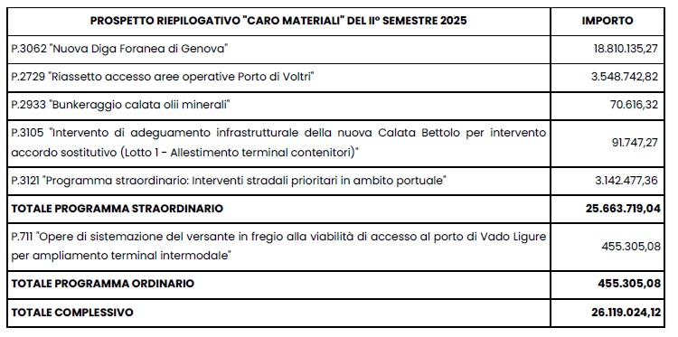 Caro materiali II sem 2025