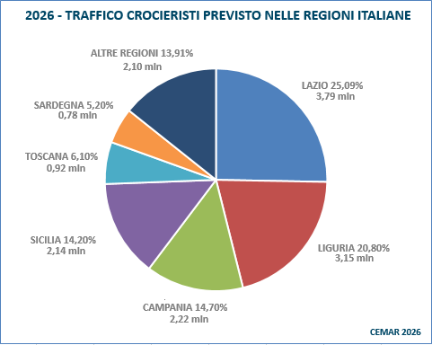 Cemar Italia-2026-traffico-per-regione