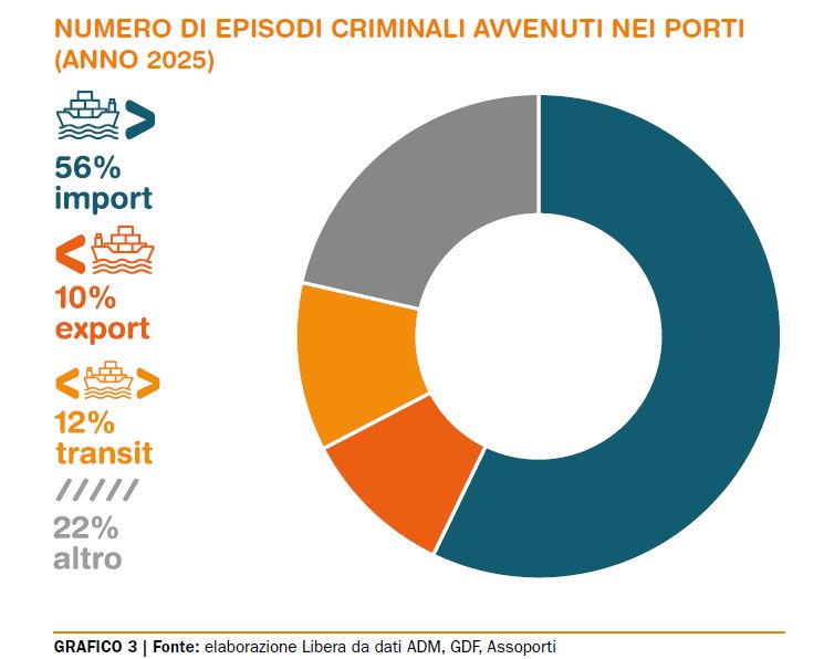 grafico episodi criminali nei porti italiani –
