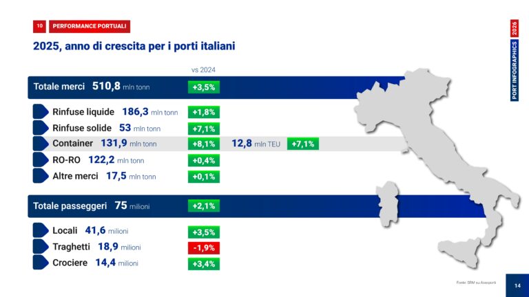 Assoporti infografica statistiche traffici porti italiani 2025