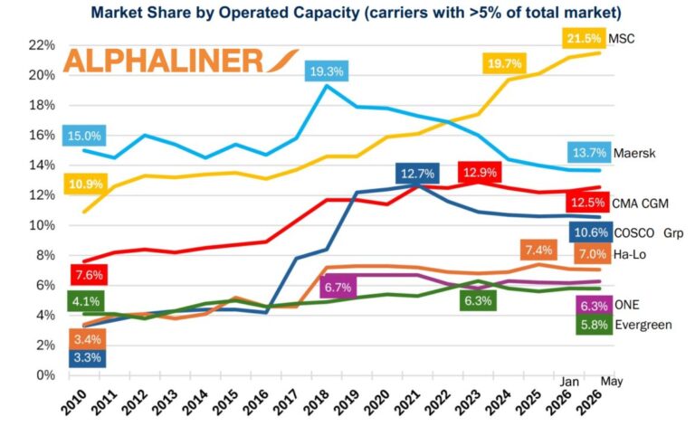 Alphaliner market share container carrier