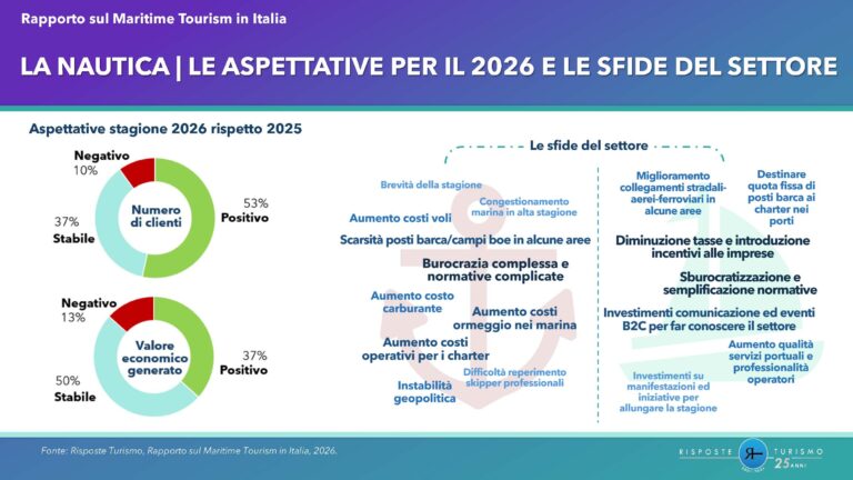 RT_Rapporto Maritime Tourism in Italia ed. 2026_CharterNauticoAspettative2026eSfideSettore