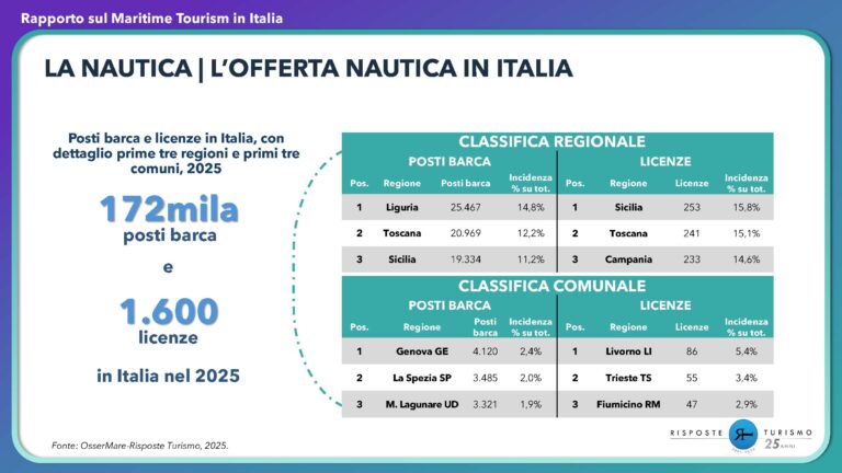 RT_Rapporto Maritime Tourism in Italia ed. 2026_OffertaNauticaInItalia