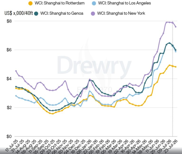 drewry index 3